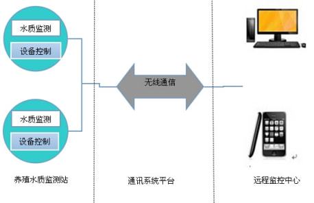 遠(yuǎn)程無(wú)線(xiàn)水質(zhì)在線(xiàn)監(jiān)測(cè)系統(tǒng) 功能解析與計(jì)算機(jī)系統(tǒng)服務(wù)解決方案